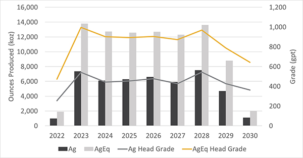 Figure 3: Annual Production Profile