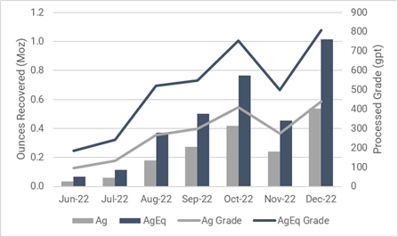 SilverCrest Metals Inc. Announces Amended Share Allocations under its Stock  Incentive Plans